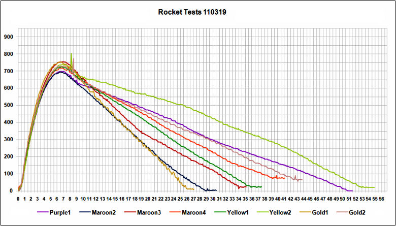 Flight Data Charts