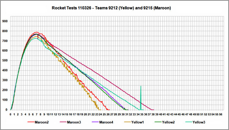 Graph 9212/9215