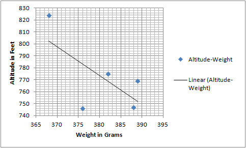 Weight-Altitude Comparison