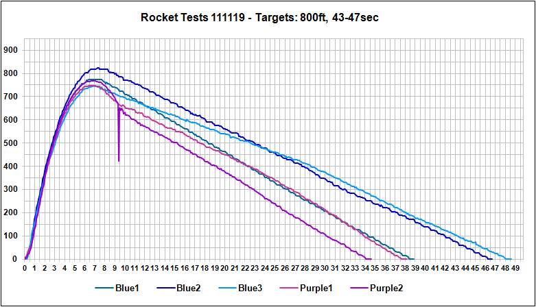 Launch Results