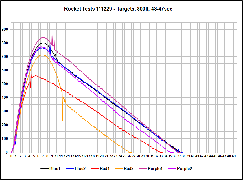 Launch Results