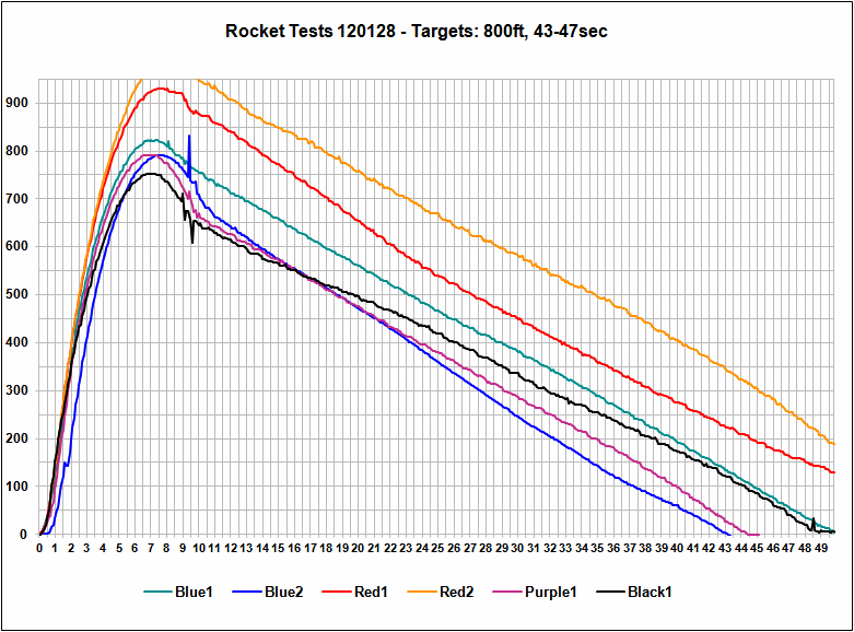 Launch Results