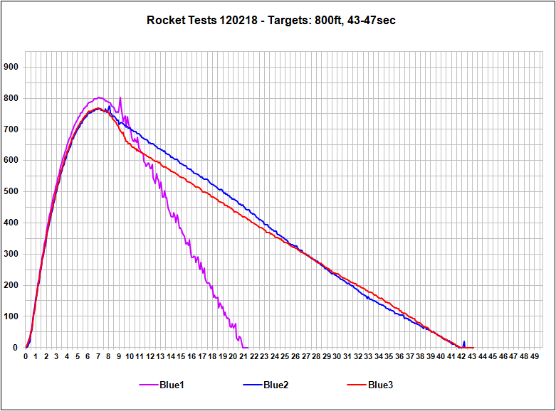 Launch Results