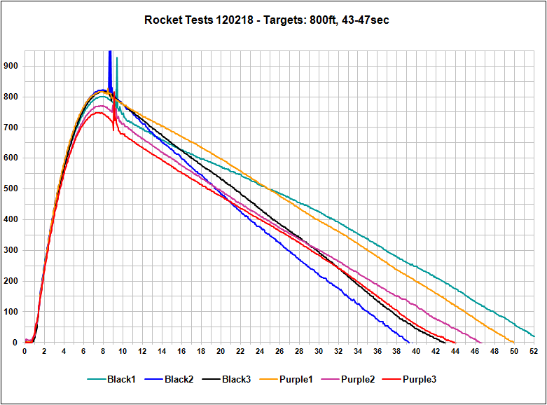 Launch Results New Altimeter