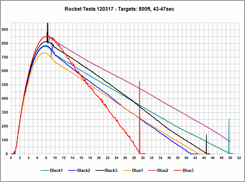 Launch Data Graph