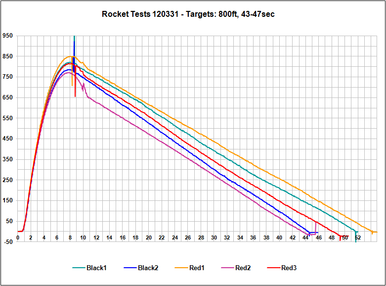 Launch Data Graph