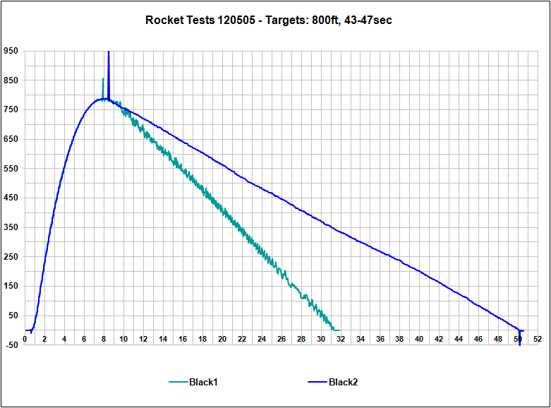 Launch Data Graph