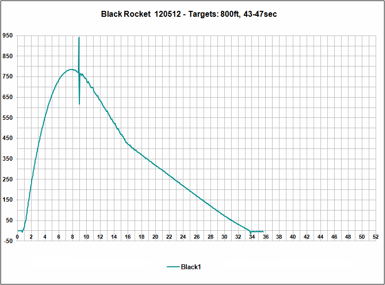 Launch Graph