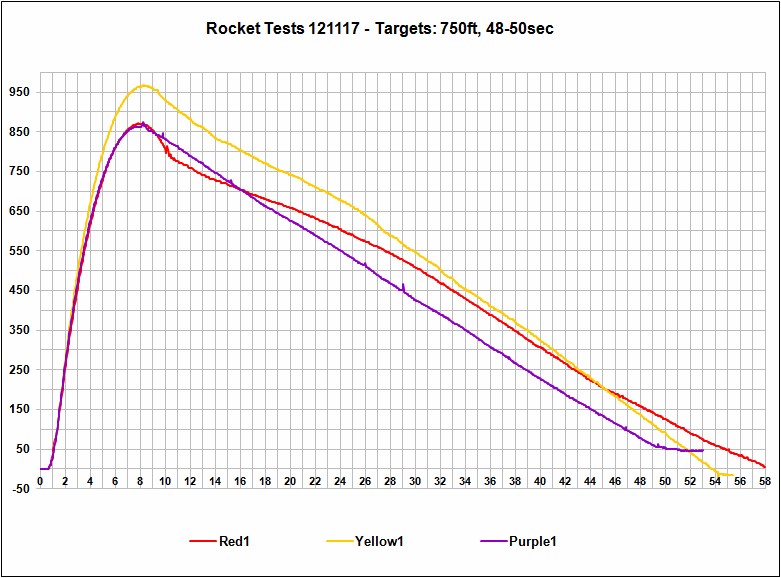 Altimeter Data Chart