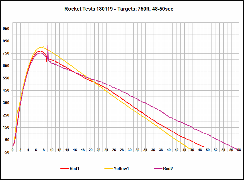 Altimeter Data Chart