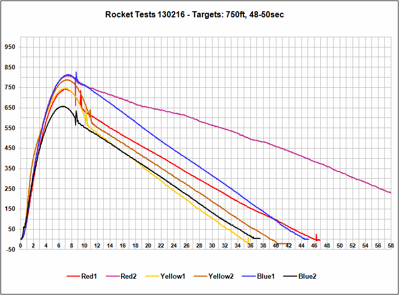 Altimeter Data Chart