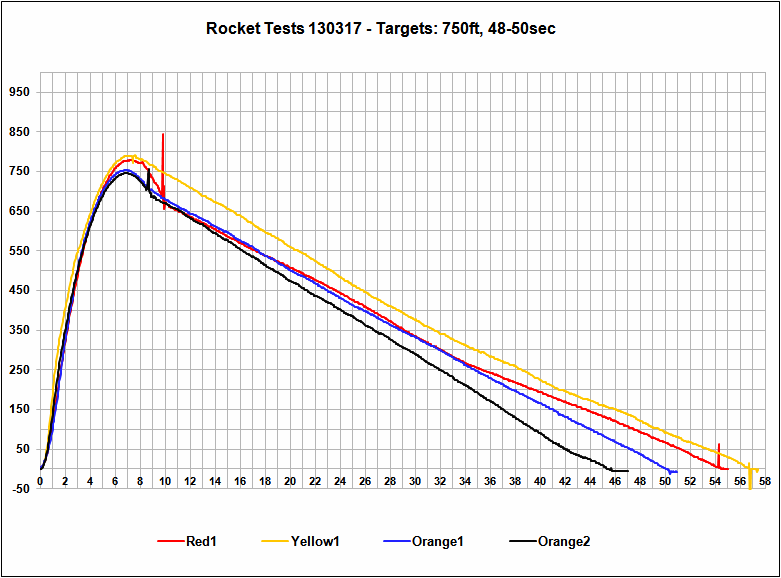 Altimeter Data Chart