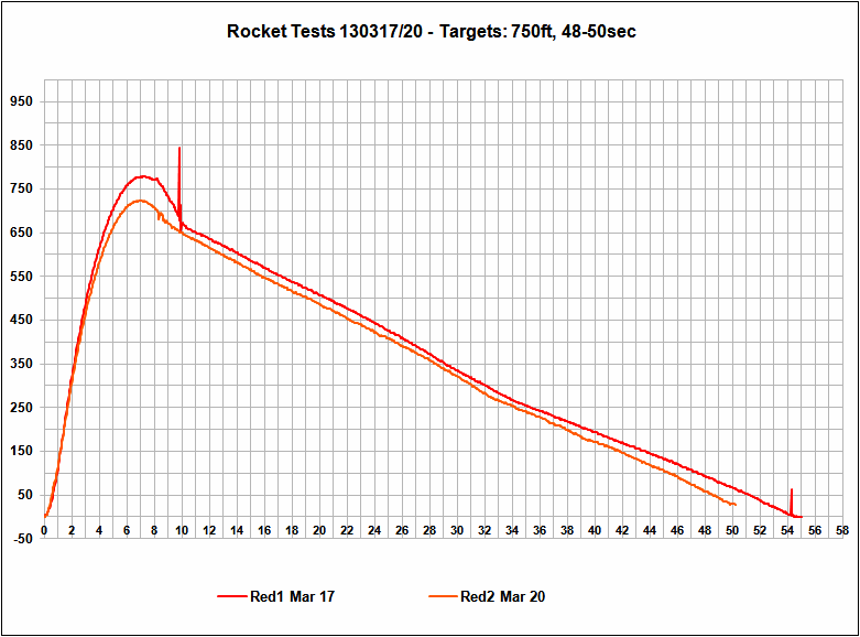 Altimeter Data Chart