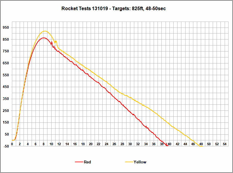 Altimeter Data Chart