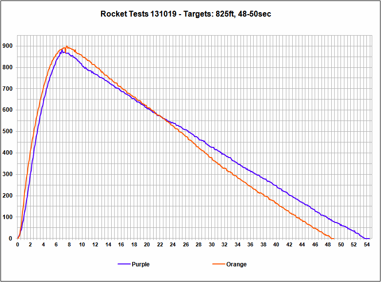 Altimeter Data Chart