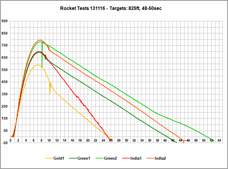 Altimeter Data Chart