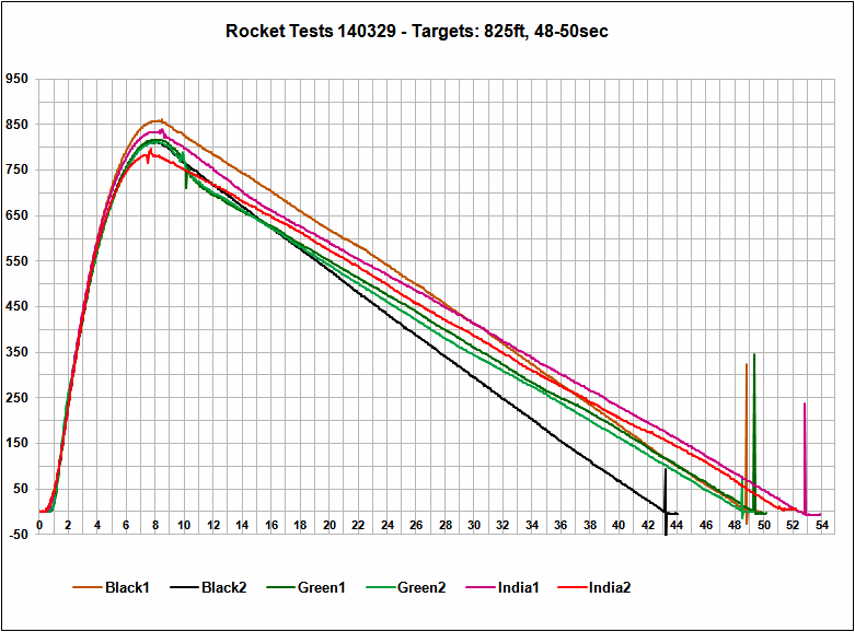 Flight Data Chart