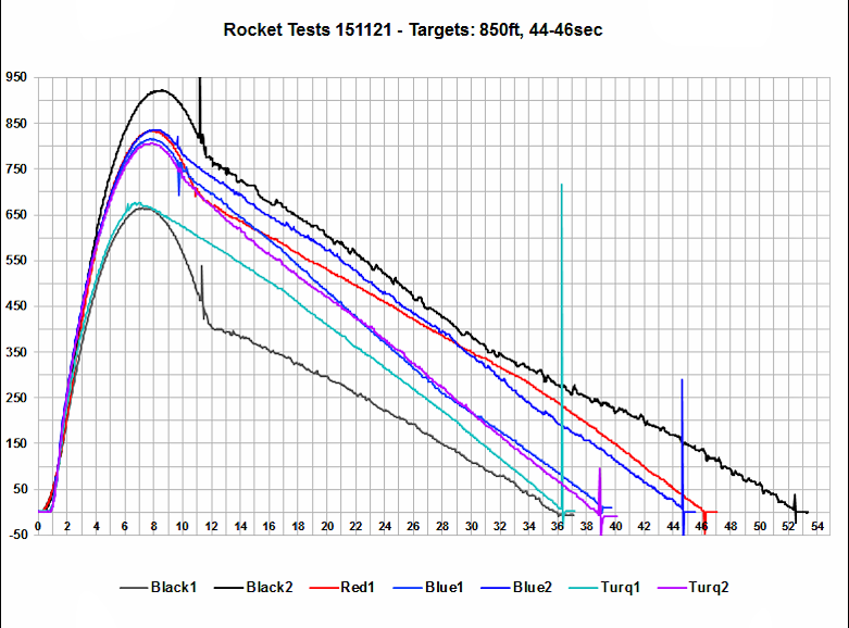 Flight Data Chart