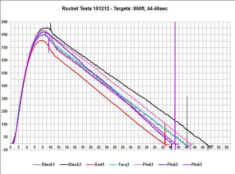 Flight Data Chart