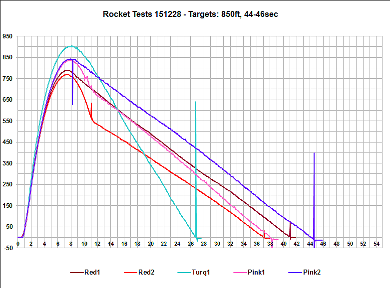 Flight Data Chart