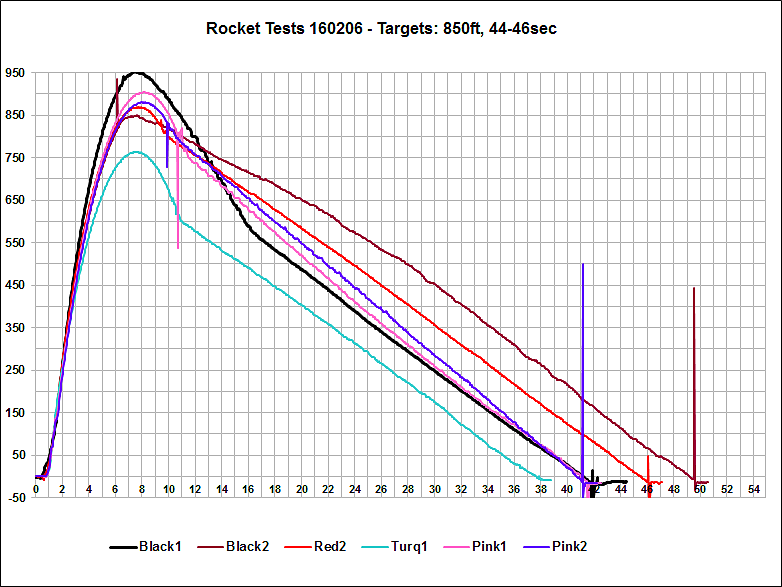 Flight Data Chart