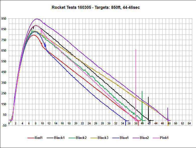 Flight Data Chart