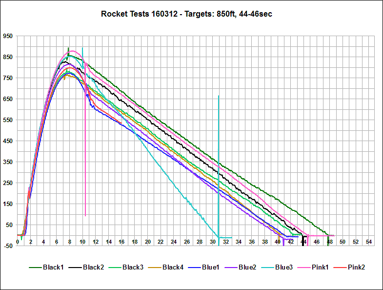 Altimeter Data Chart