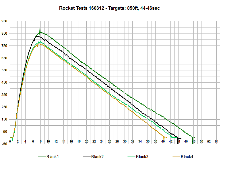 Altimeter Data Black Rocket