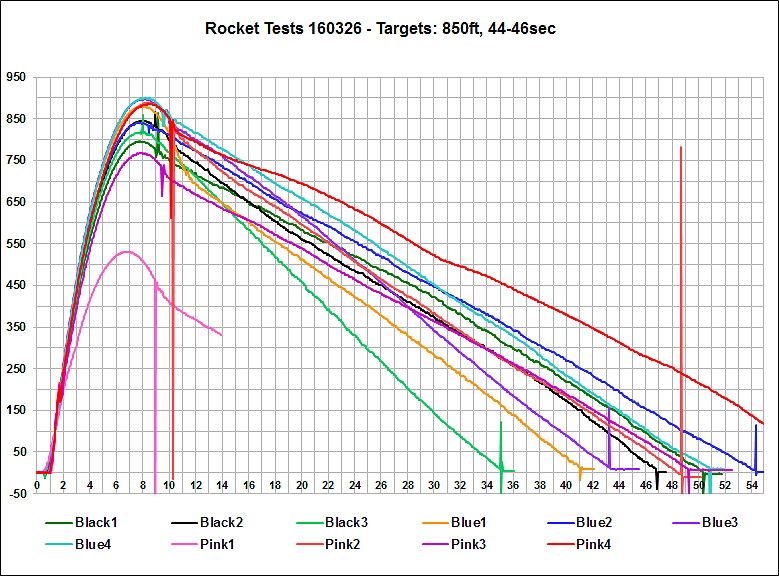 Altimeter Data Chart