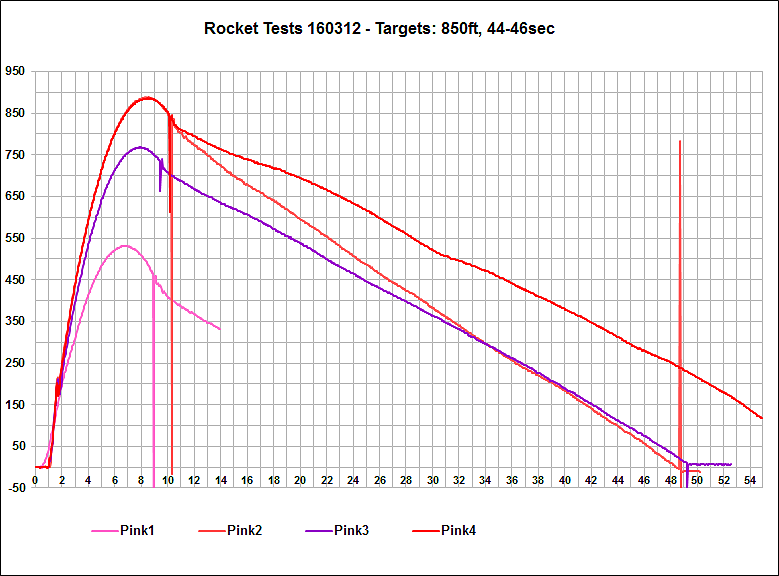 Altimeter Data Pink Rocket