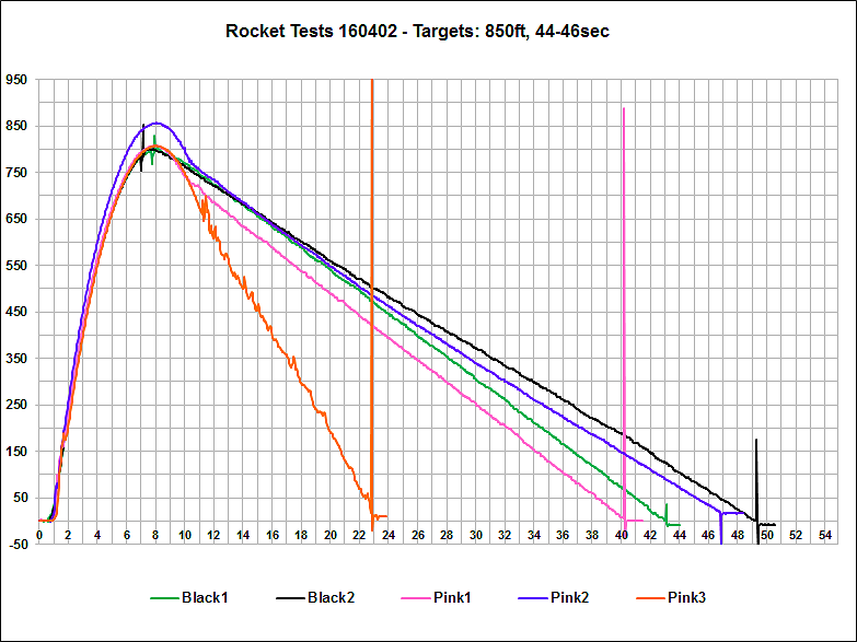 Altimeter Data Chart