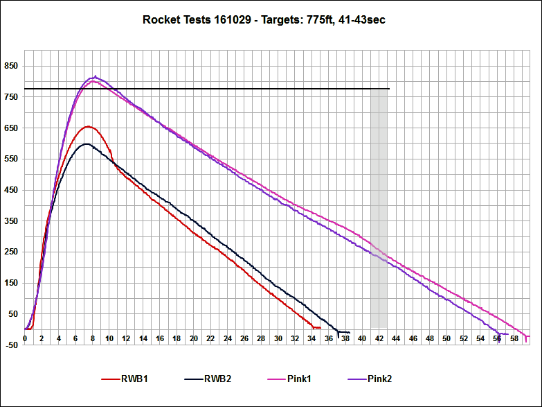 Altimeter Data Chart