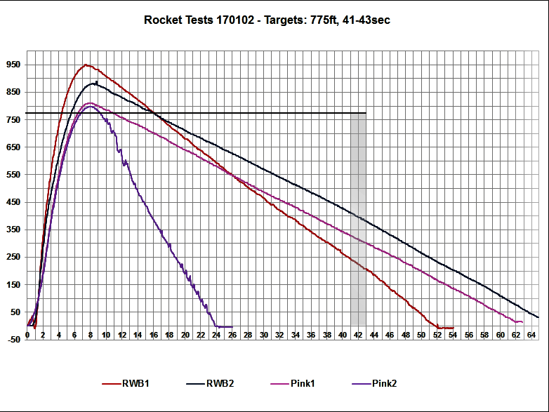 Altimeter Data Chart