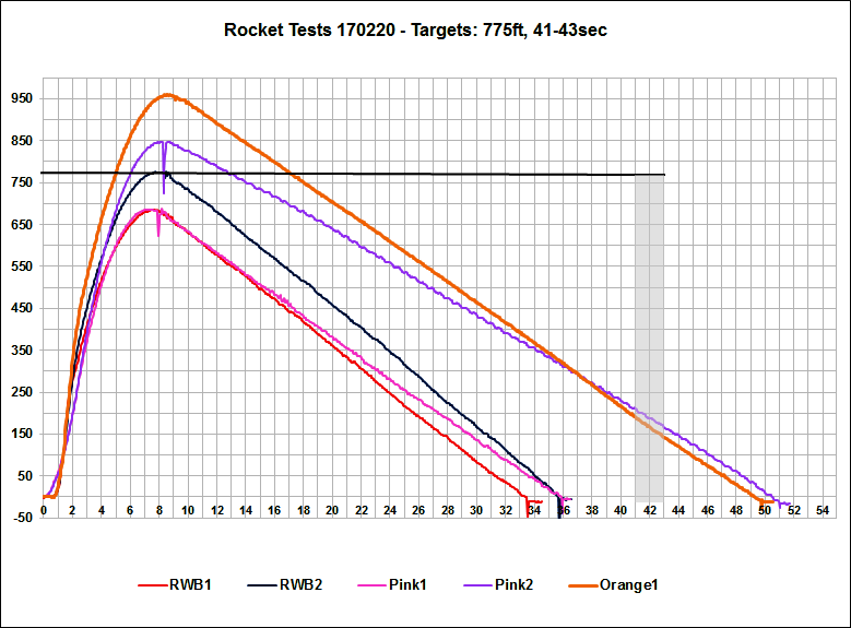 Altimeter Data Chart