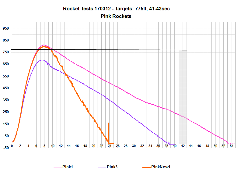 Altimeter Data Chart Pink Rocket