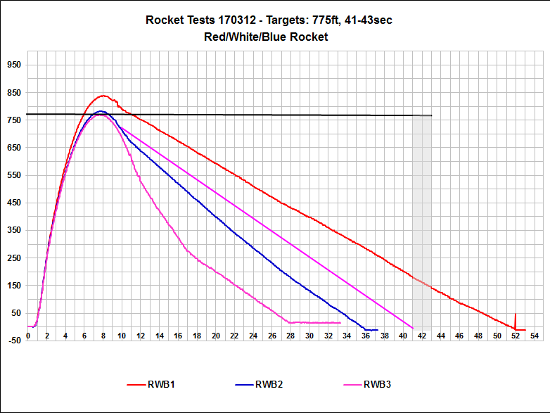 Altimeter Data Chart Red Rocket