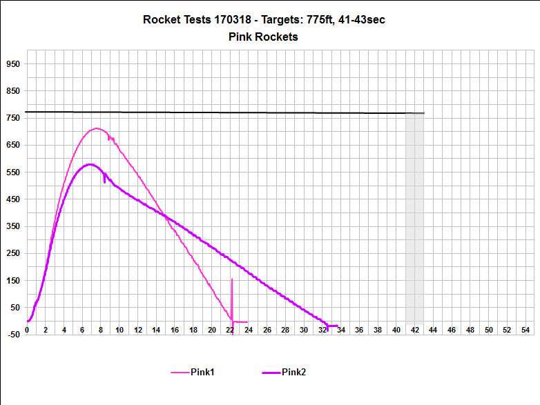 Altimeter Data Chart Pink Rocket