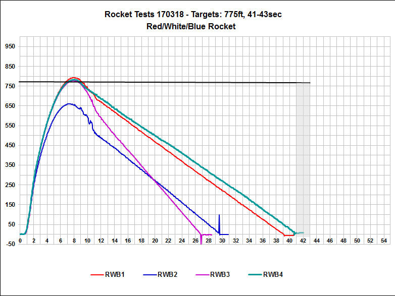 Altimeter Data Chart Red Rocket