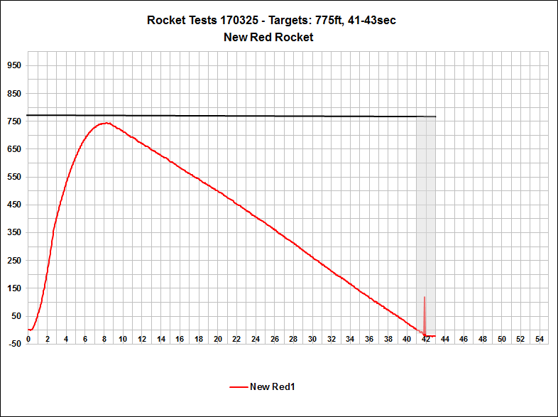 Altimeter Data