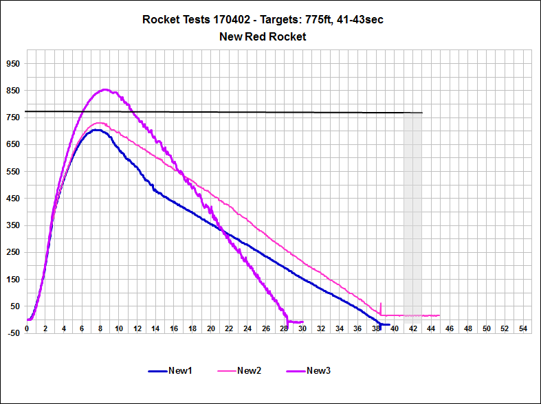 Altimeter Data Chart Pink Rocket