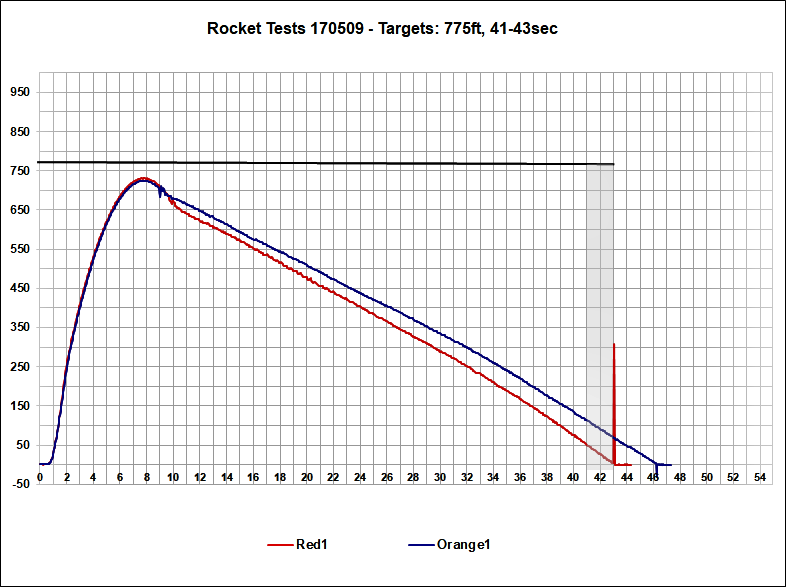 Altimeter Data Chart Pink Rocket