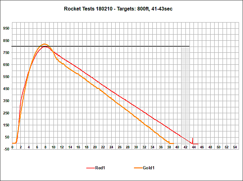 Flight Data Chart