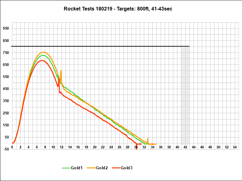 Flight Data Gold Rocket