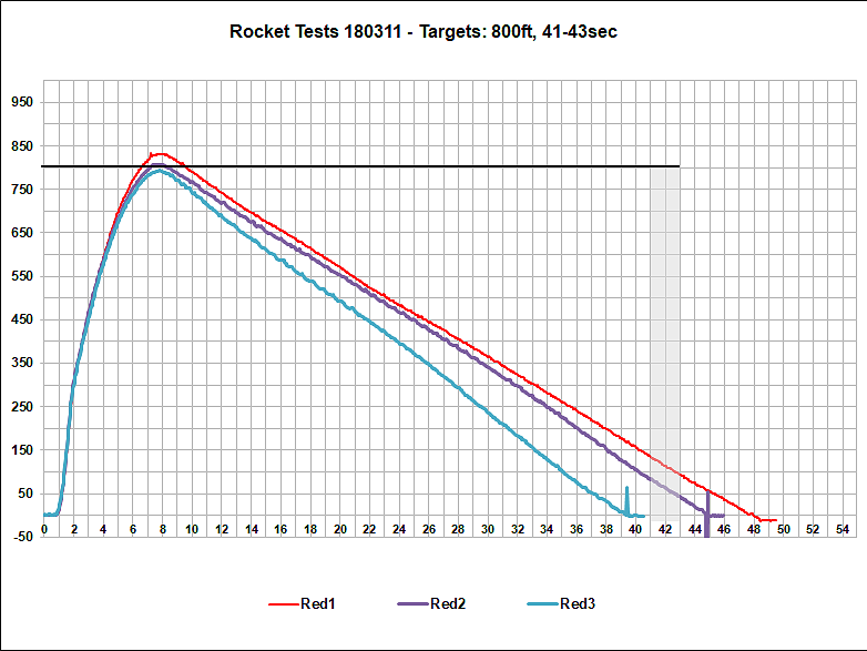 Flight Data Chart Red Rocket