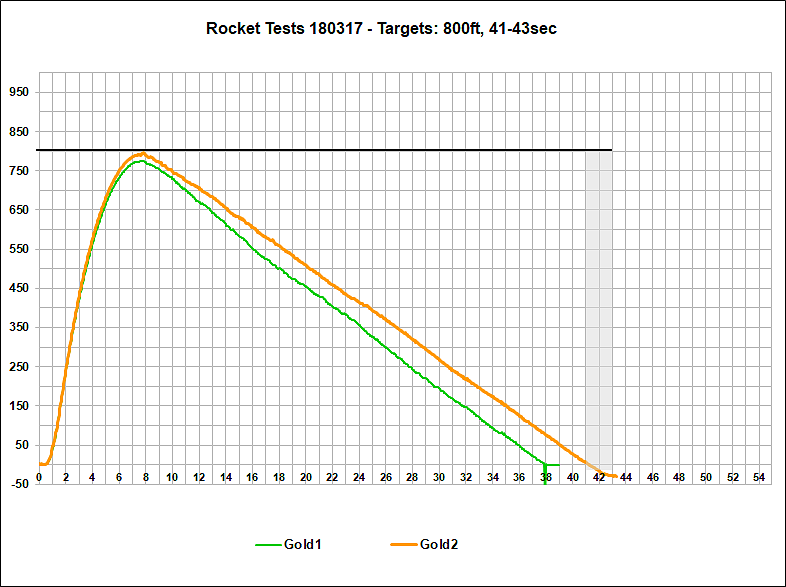 Flight Data Gold Rocket