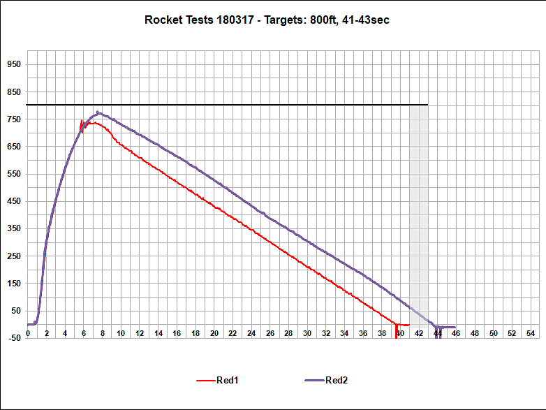 Flight Data Chart Red Rocket