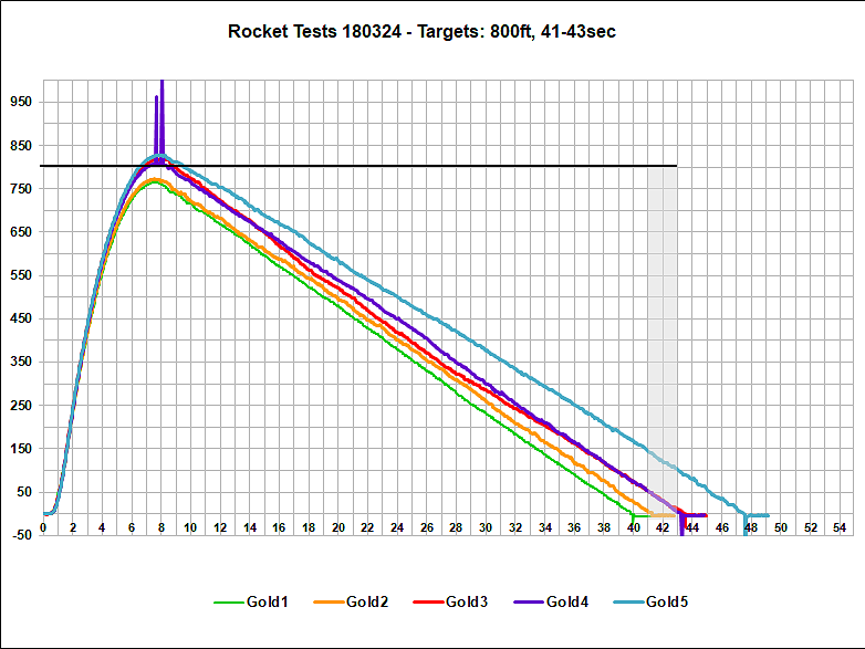 Flight Data Gold Rocket