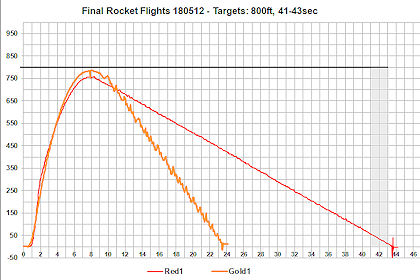 Launch Data Graph