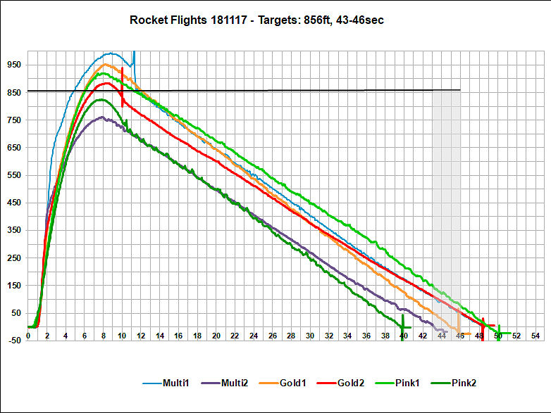 Flight Data Chart