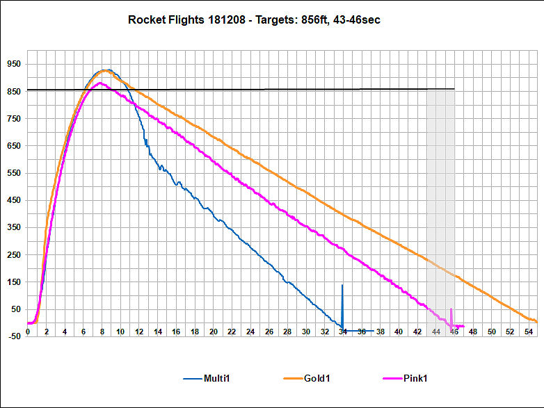 Flight Data Chart